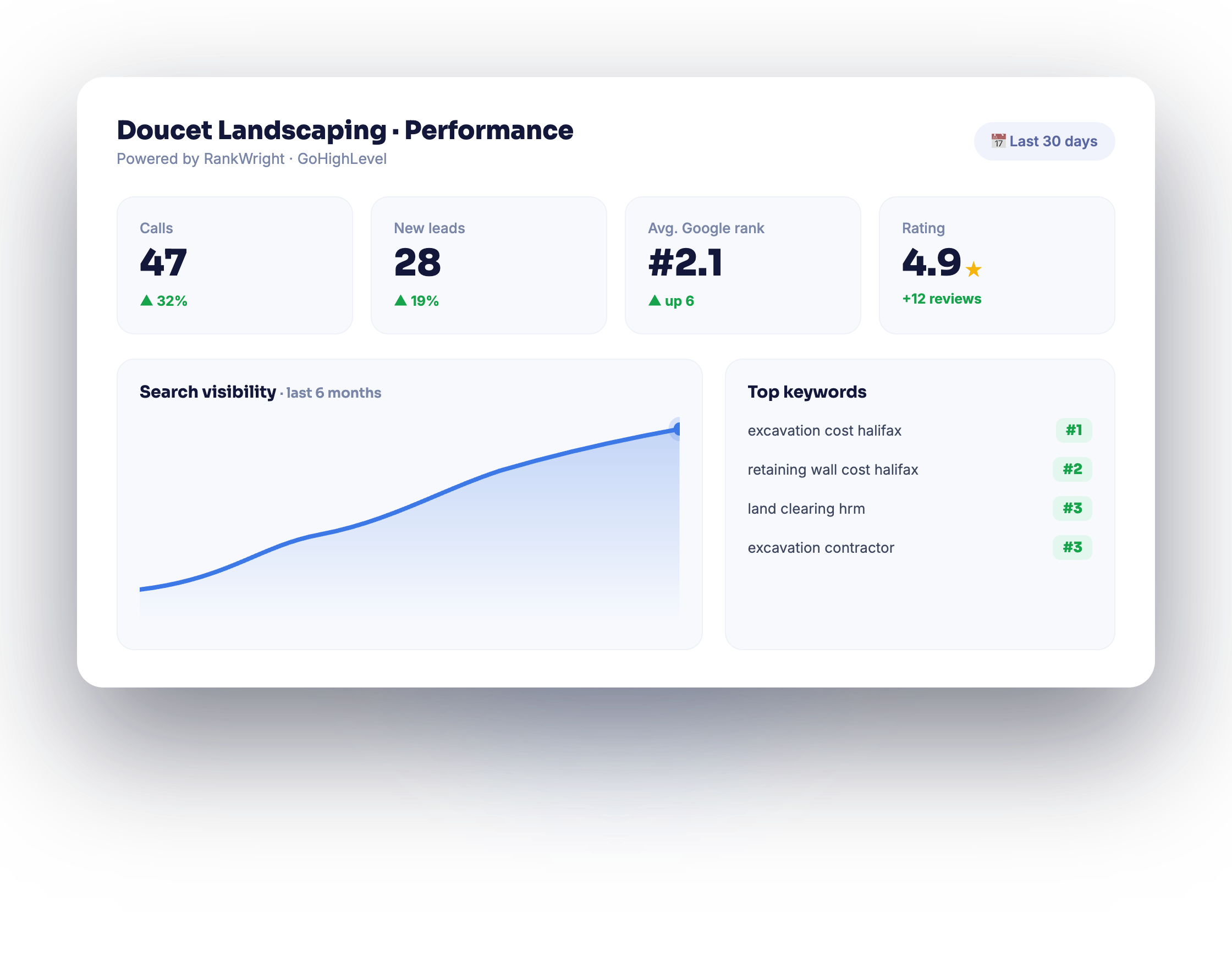 RankWright client results dashboard showing calls, leads, rankings and reviews